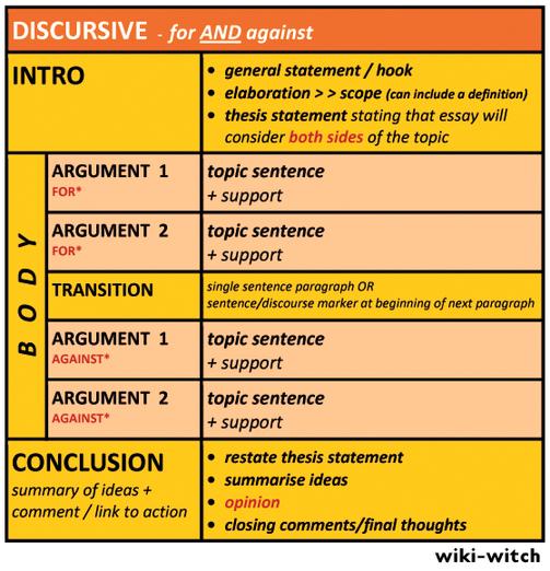 higher discursive essay structure